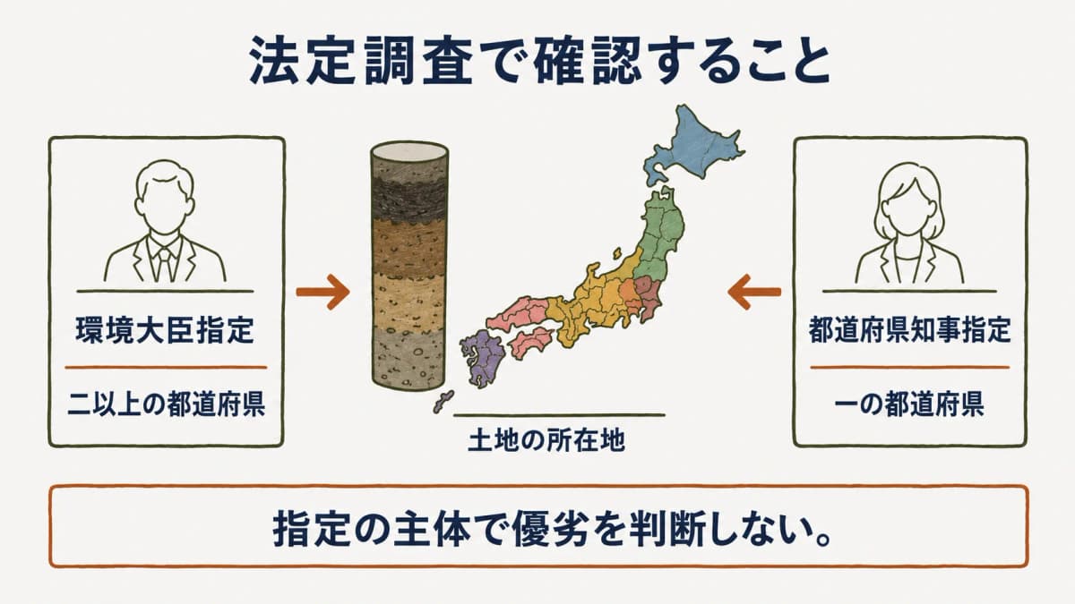 法定調査と指定主体を整理する図