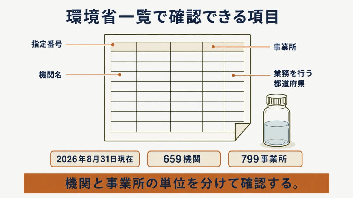 一覧で確認できる指定情報を示す図