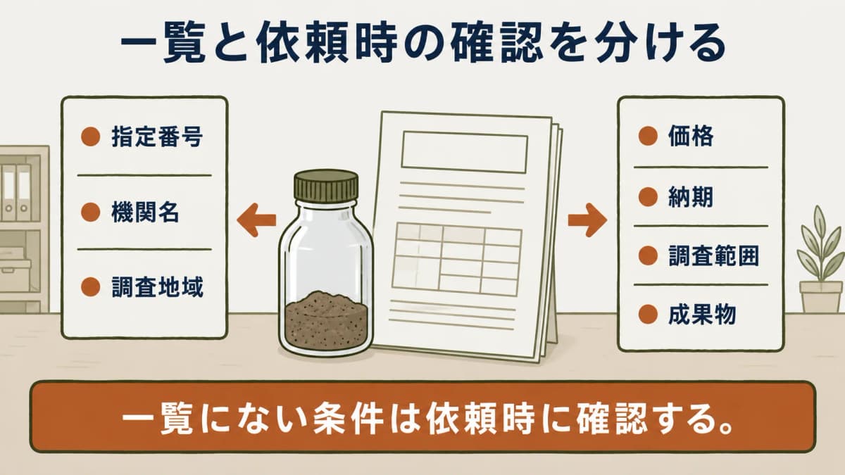 一覧情報と依頼時に確認する条件を分ける図