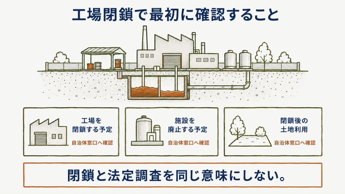 工場閉鎖時に確認する土壌調査の段取り