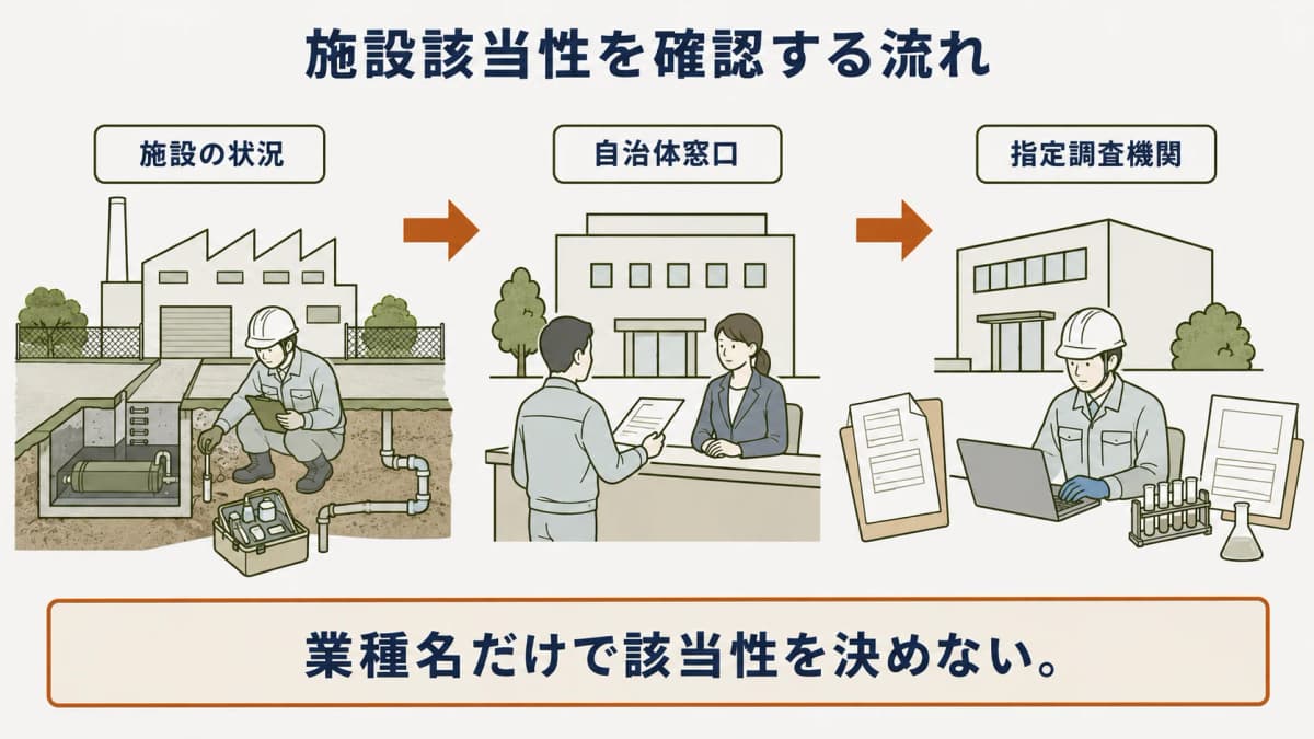 有害物質使用特定施設の確認を自治体窓口へつなぐ図