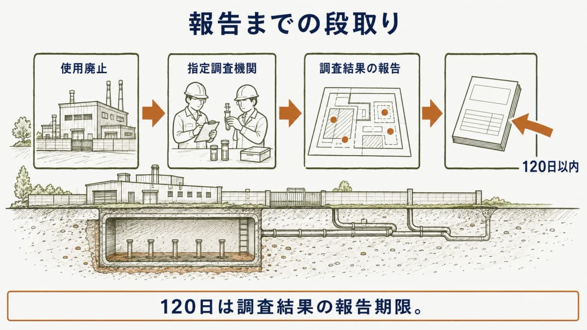 施設廃止から120日以内の報告までを分ける図