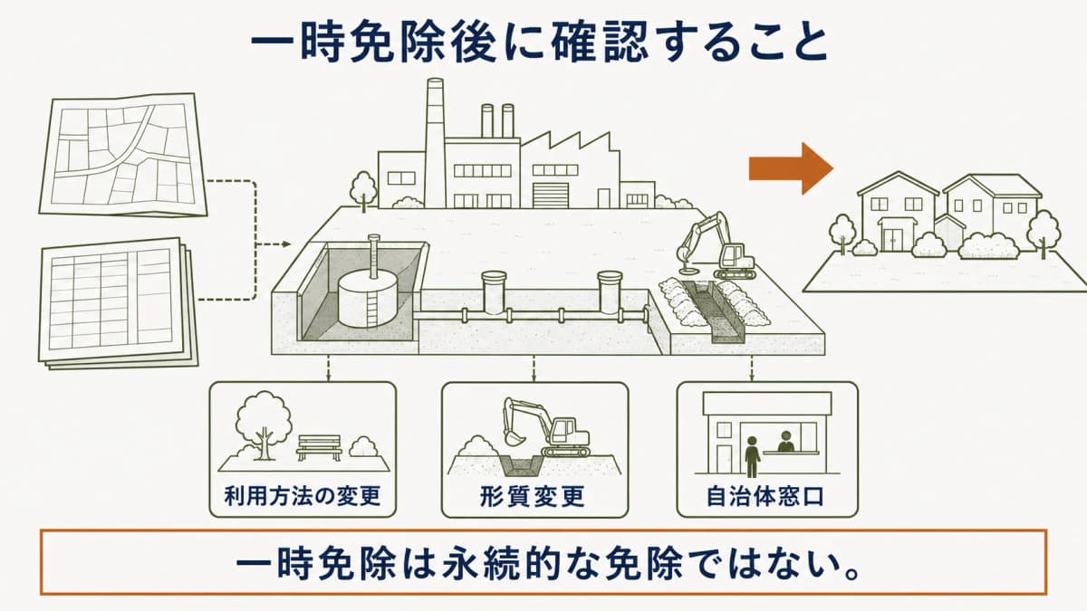 一時免除後も土地利用の変更を確認する図
