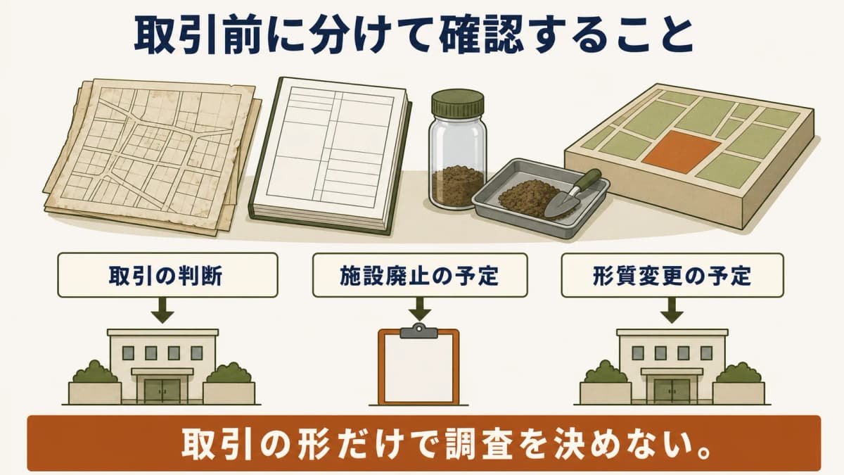 土地売買とM&Aで土壌汚染調査の目的を整理する図