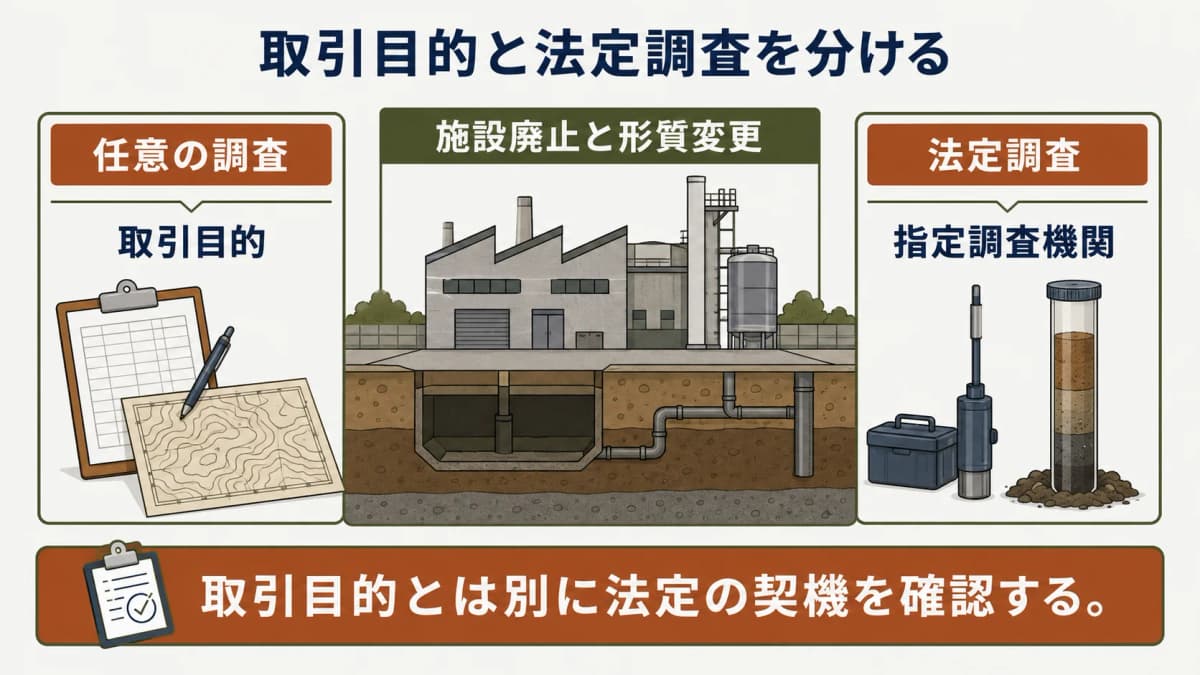 取引目的の調査と法定調査を分ける図