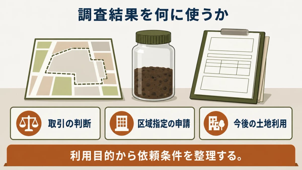 調査結果の利用目的から確認順を作る図