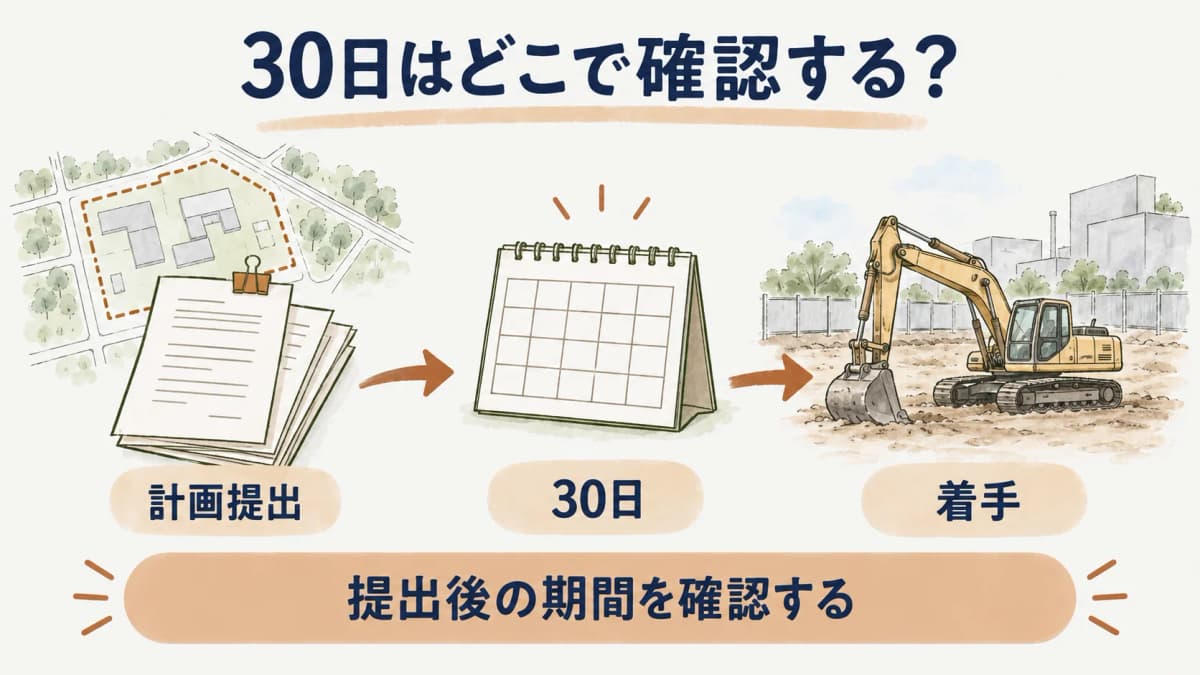 汚染除去等計画の提出から30日後の着手までを示す図