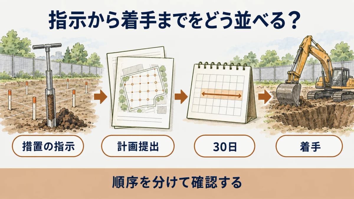 指示から計画提出後の着手までの確認順を示す図