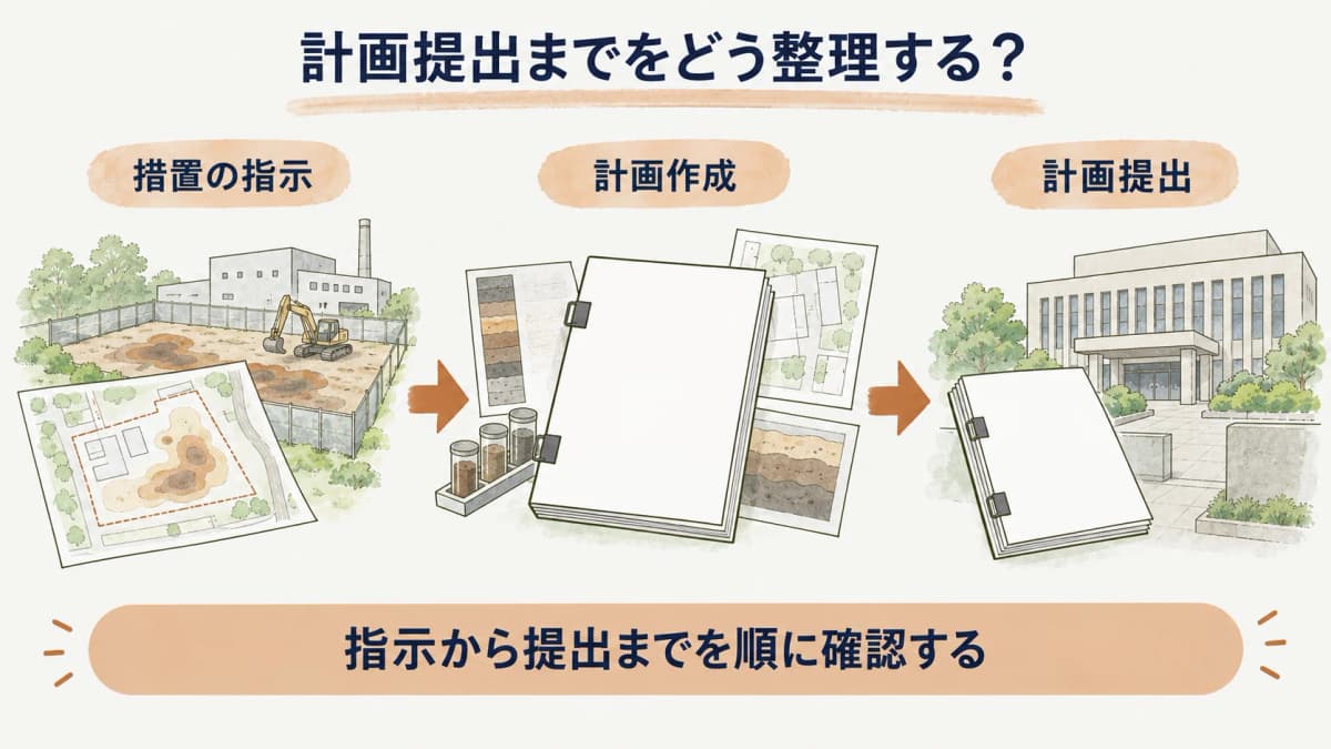指示内容から汚染除去等計画を確認する順序図