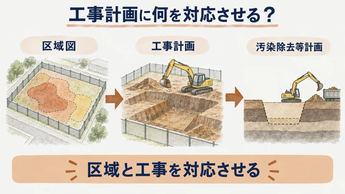 区域指定と工事計画の確認事項を示す図