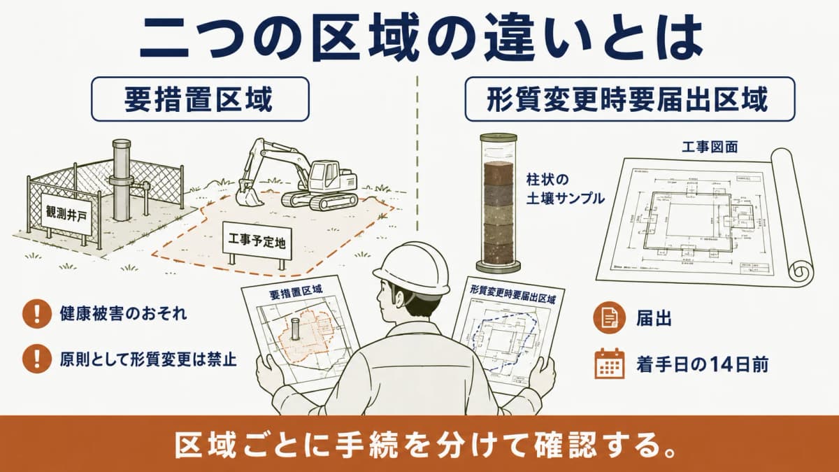要措置区域と形質変更時要届出区域を健康被害のおそれと手続で比較する早見表