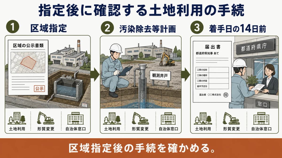 観測井戸と工事予定地を描き要措置区域と届出区域の手続を分ける図