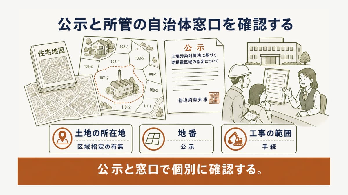 都道府県知事あての公示書類と土地図面を確認する手描きの相談場面