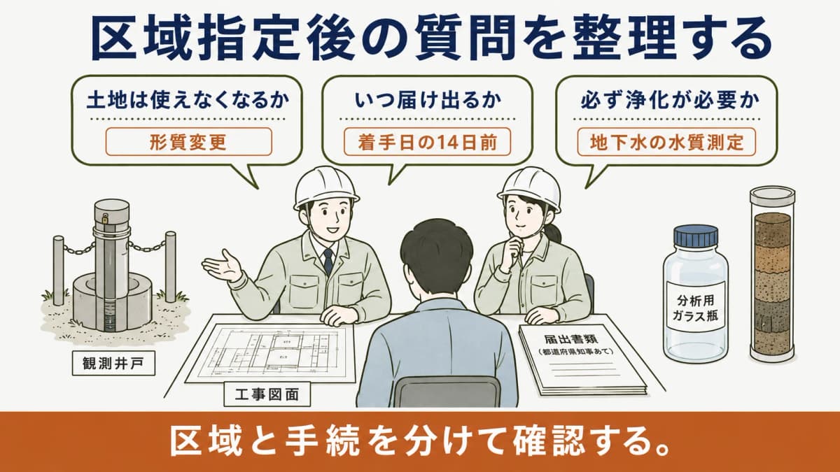 土壌ガスの採取管と区域指定に関する質問を整理する調査員の図