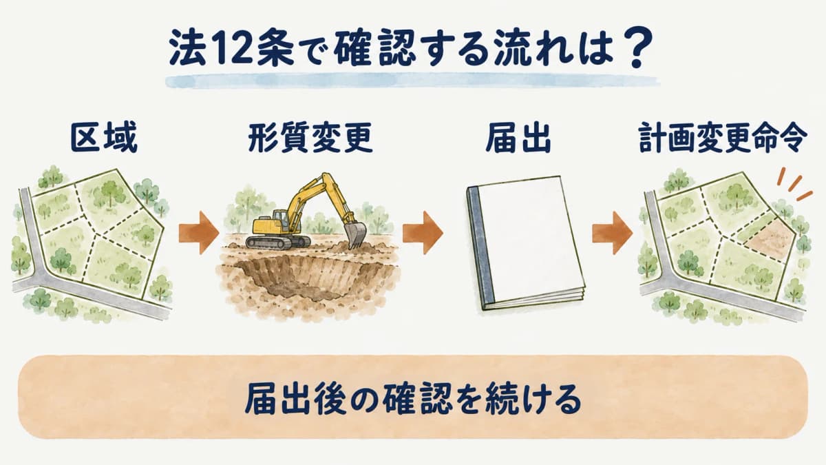 第12条の届出と計画変更命令の流れを示す図