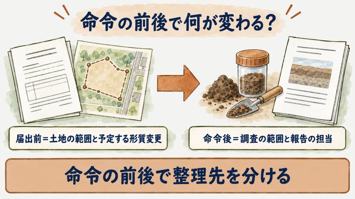 届出前と命令後の確認情報を分ける図