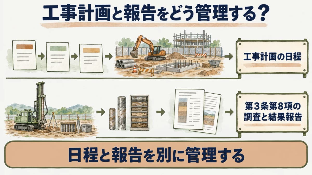 工事計画と調査結果の報告を別に管理する図