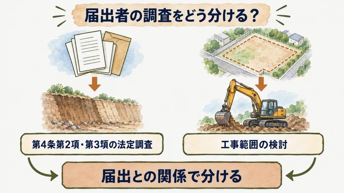 法定調査と土地利用の検討を区別する図