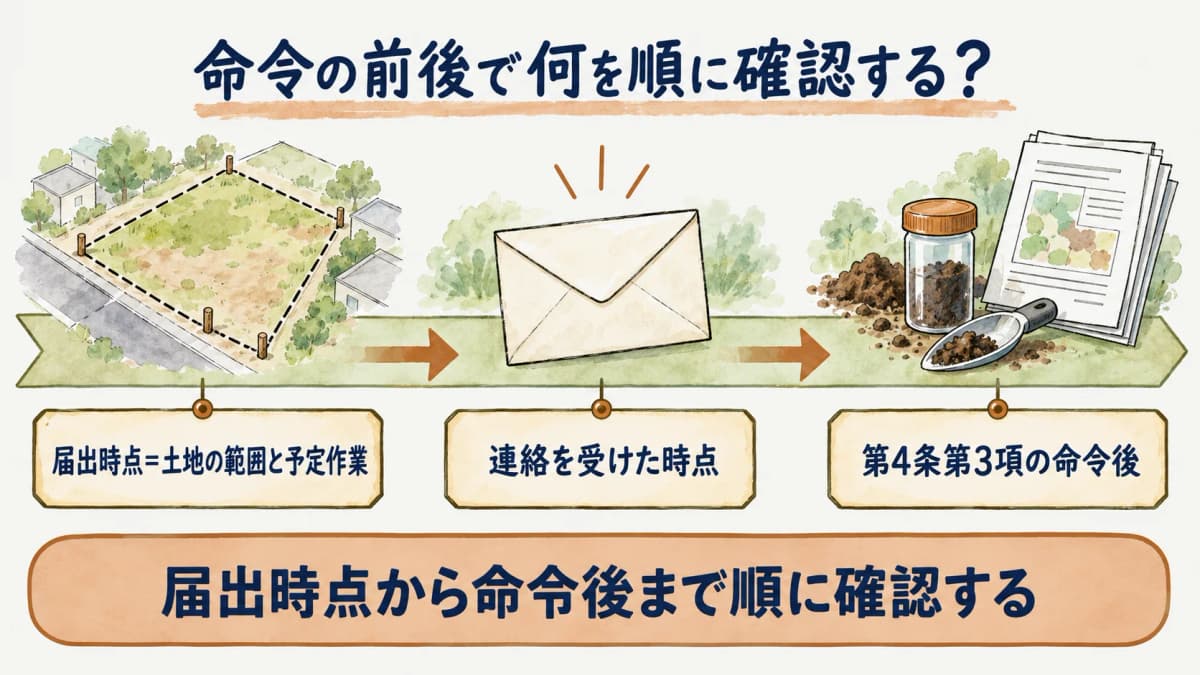 届出時点から命令後までの確認順を示す図