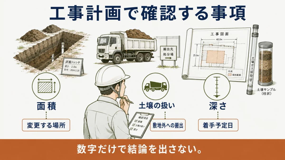 試掘したトレンチと工事図面で面積と土壌の扱いと深さを確認する図
