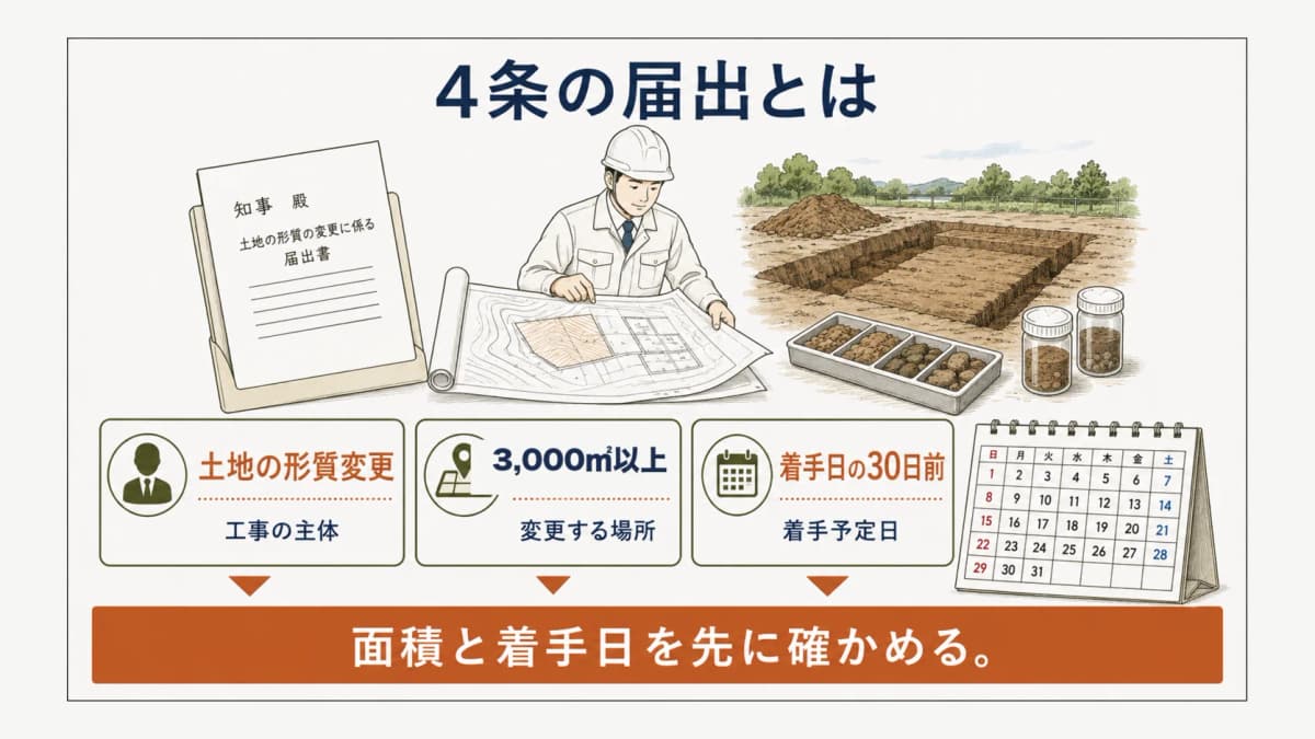 3,000平方メートルと30日前の届出条件を都道府県知事あて書類で示す図