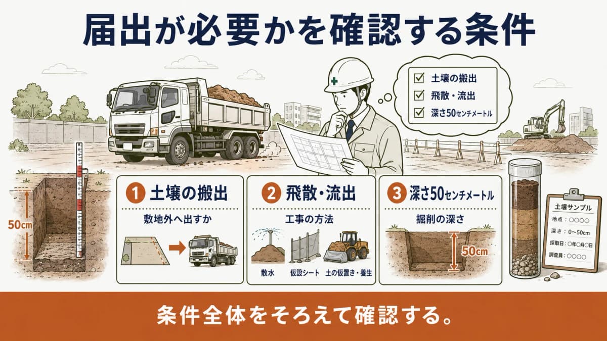 土壌の搬出と飛散流出と深さ50センチメートルを工事図面で確認する図