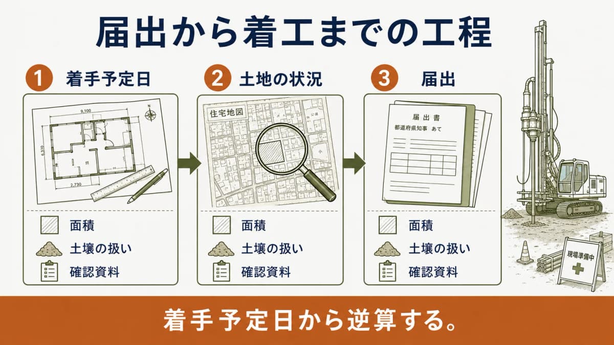 着手予定日から30日前へ逆算して工事図面と届出書類を準備する工程図
