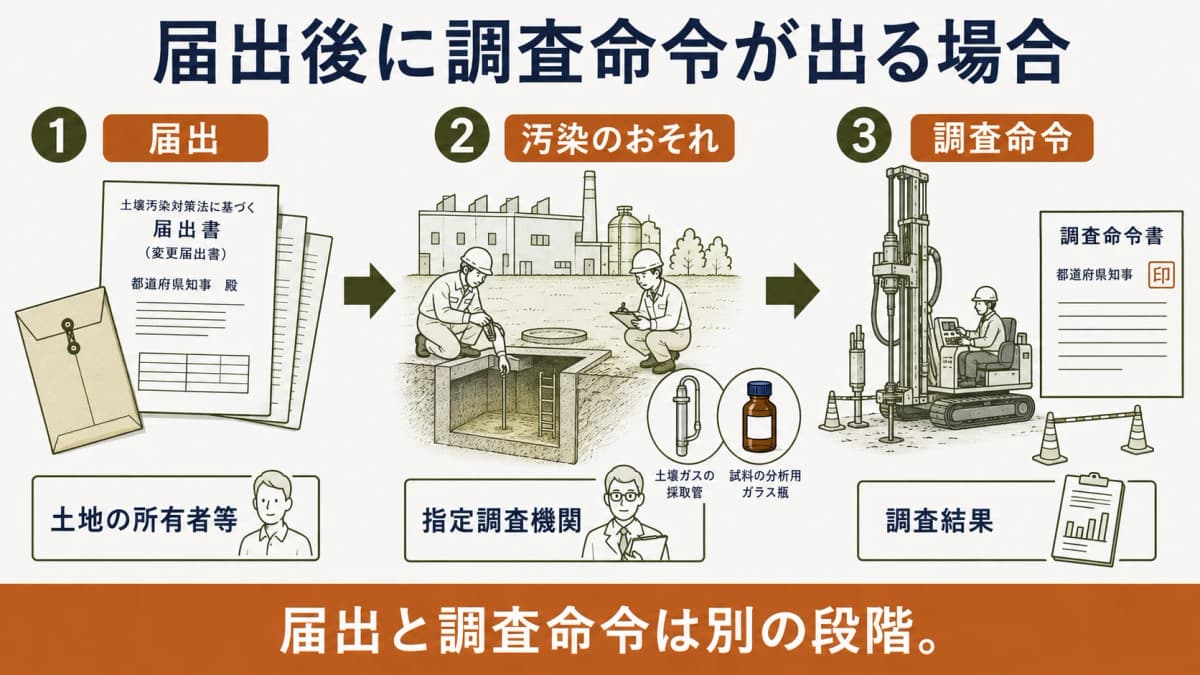 土壌ガス採取管のある土地で届出と調査命令を二段階に分ける図