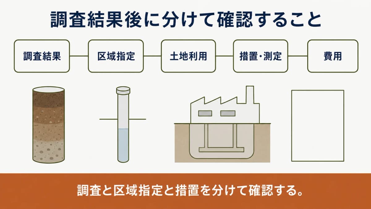 調査結果から区域指定と措置と費用を分けて確認する流れ図