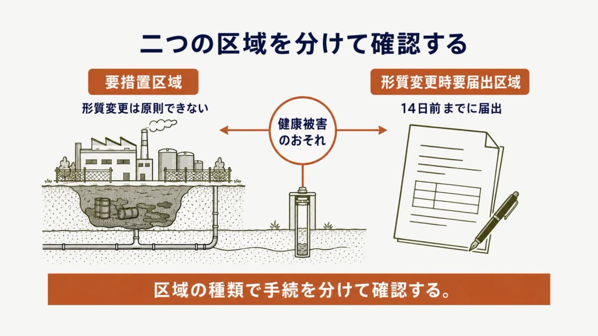 要措置区域と形質変更時要届出区域の確認順を示す図