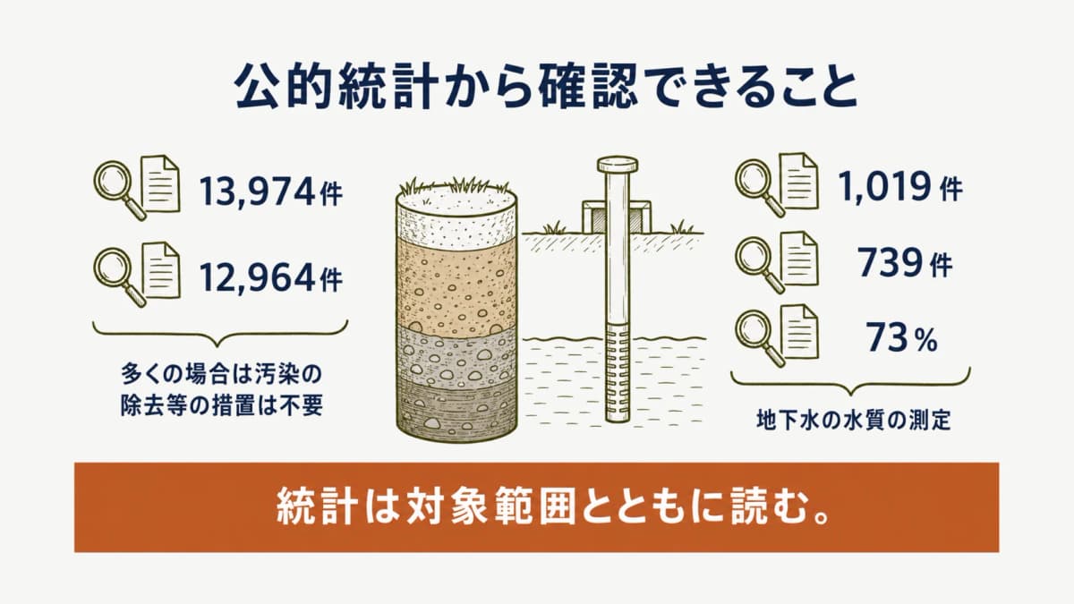 地下水の水質の測定を含む指示措置の集計範囲を示す図