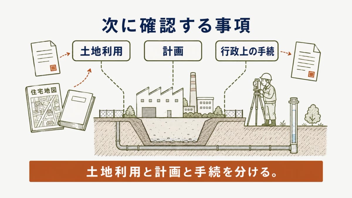調査結果後に土地利用と計画と行政手続を分ける図