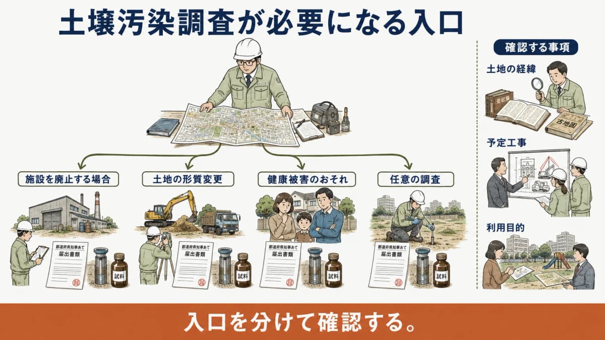 施設廃止、土地の形質変更、健康被害のおそれ、任意調査を分ける入口判定表