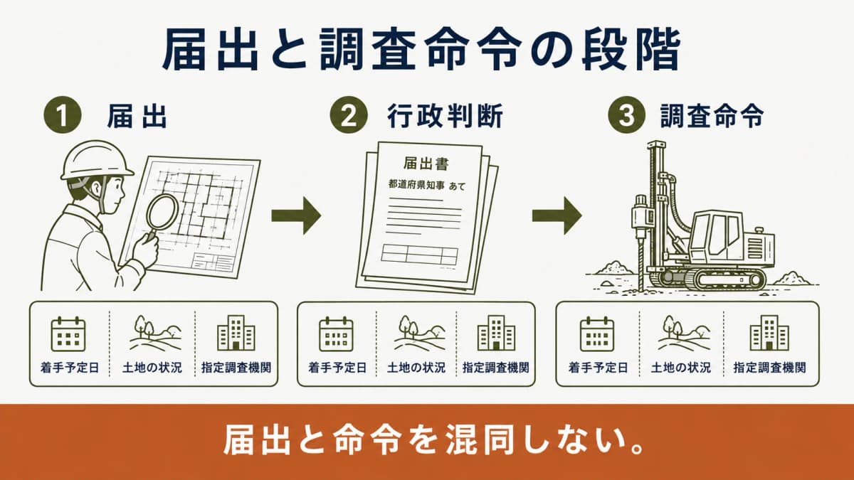 都道府県知事あての届出書類と調査命令の段階を分ける工程図