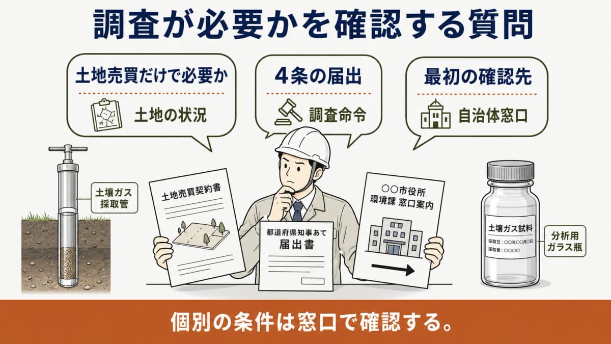 土地売買と4条届出と相談先に関する質問を整理する調査員と資料