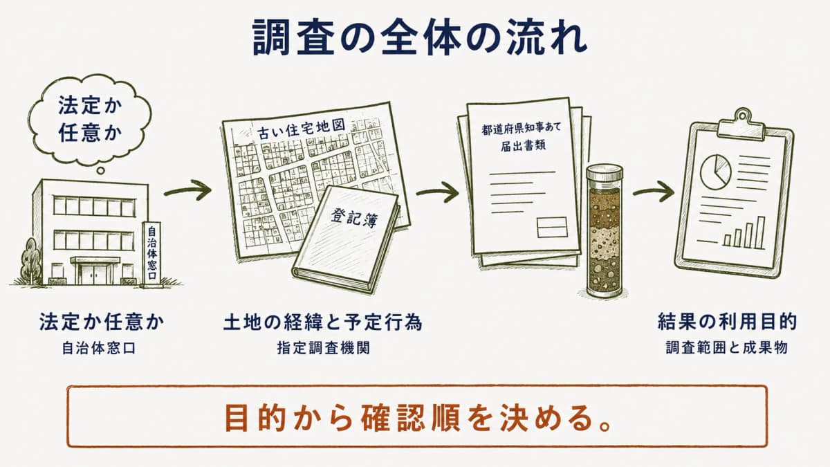 土地の経緯と調査目的から進め方を分ける図