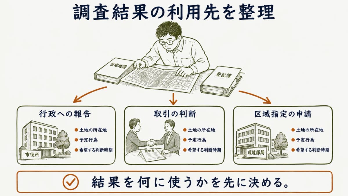 調査目的と結果の利用先を分けて整理する図