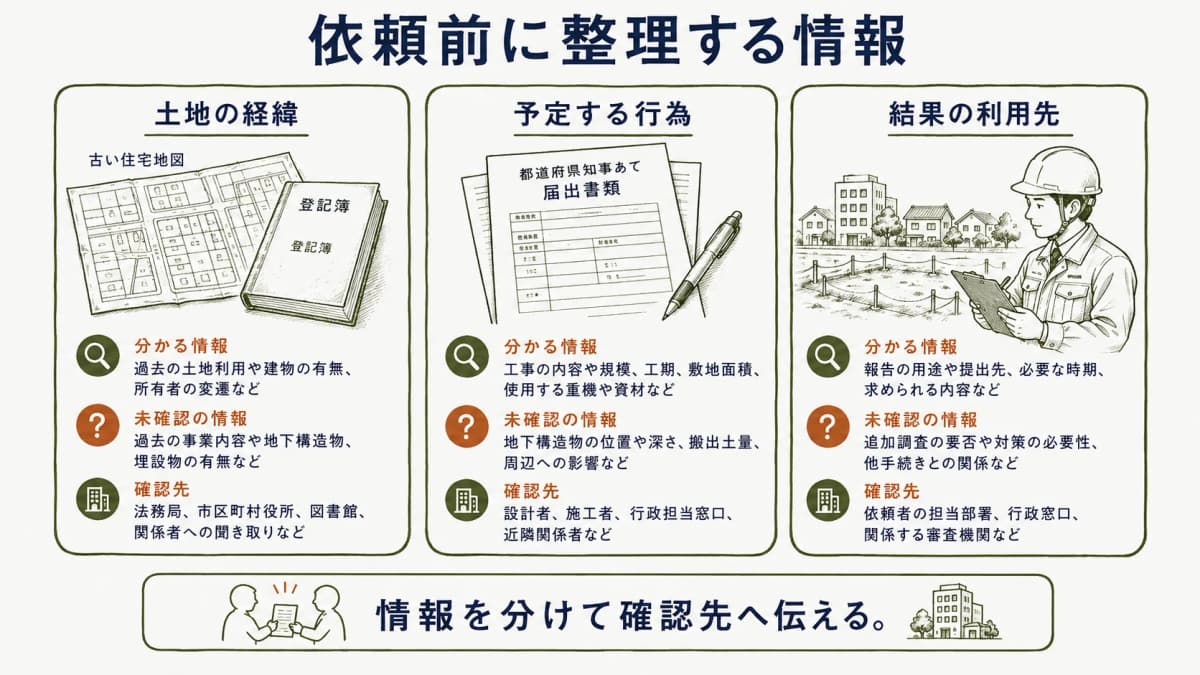 依頼前に整理する土地情報と確認先の図