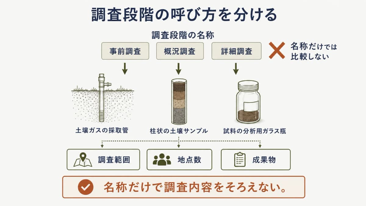 調査段階の名称と依頼条件を分ける図