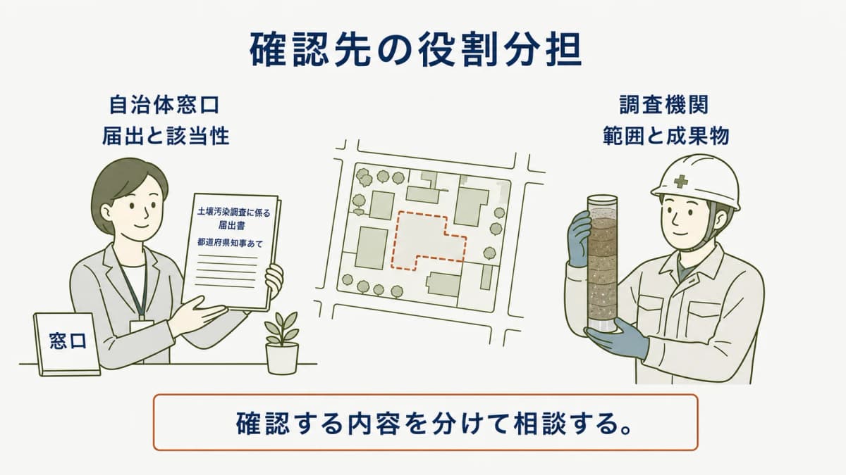 自治体窓口と調査機関の役割を分ける図