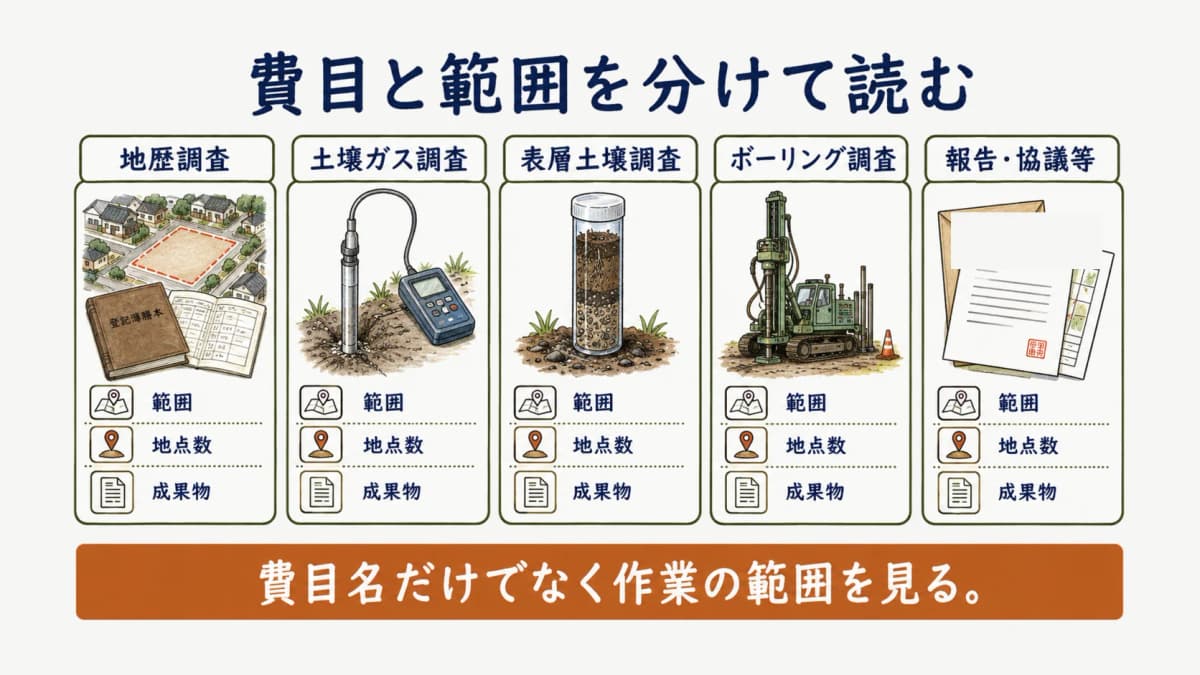 地歴調査と試料採取と分析と報告を見積書の費目ごとに読む図