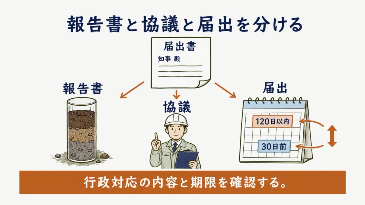 報告書と自治体協議と届出の扱いを分けて確認する図