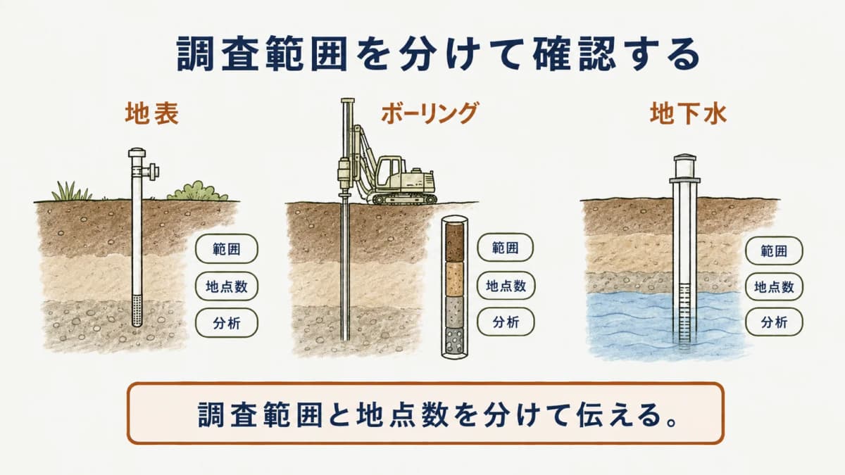 地表調査とボーリング調査と地下水調査の範囲を整理する図