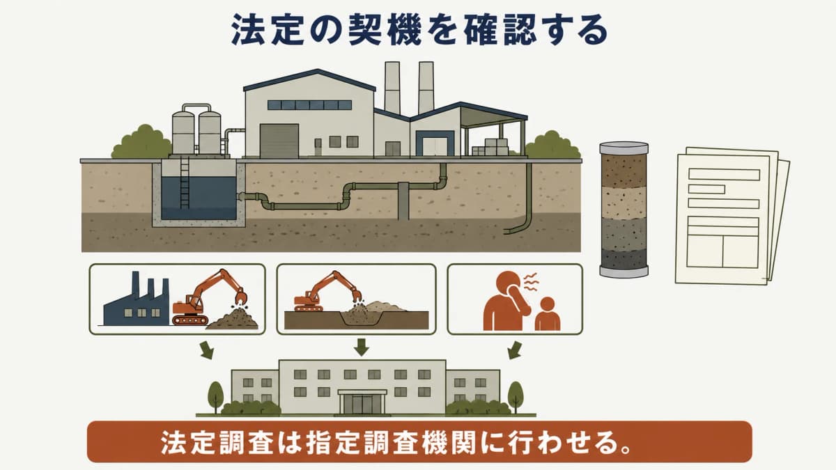 法定の契機と調査目的を分ける図