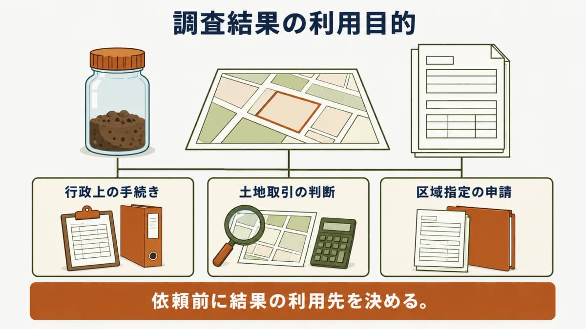 調査結果の利用目的を整理する図
