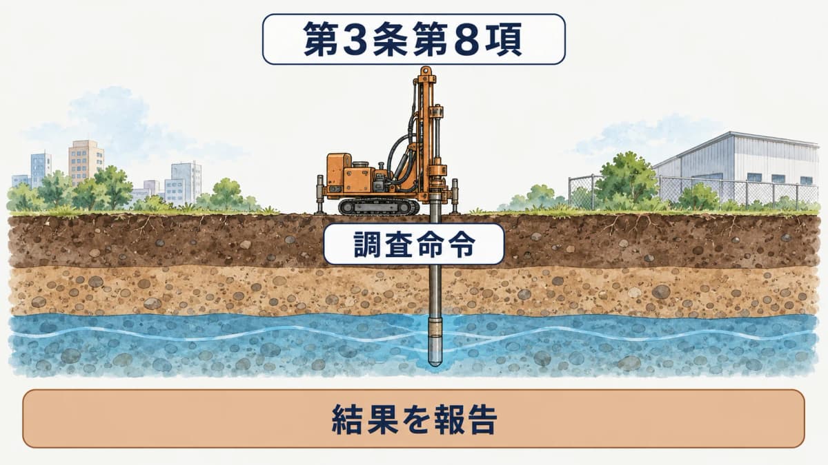 届出から調査命令と結果報告へ進む流れ図