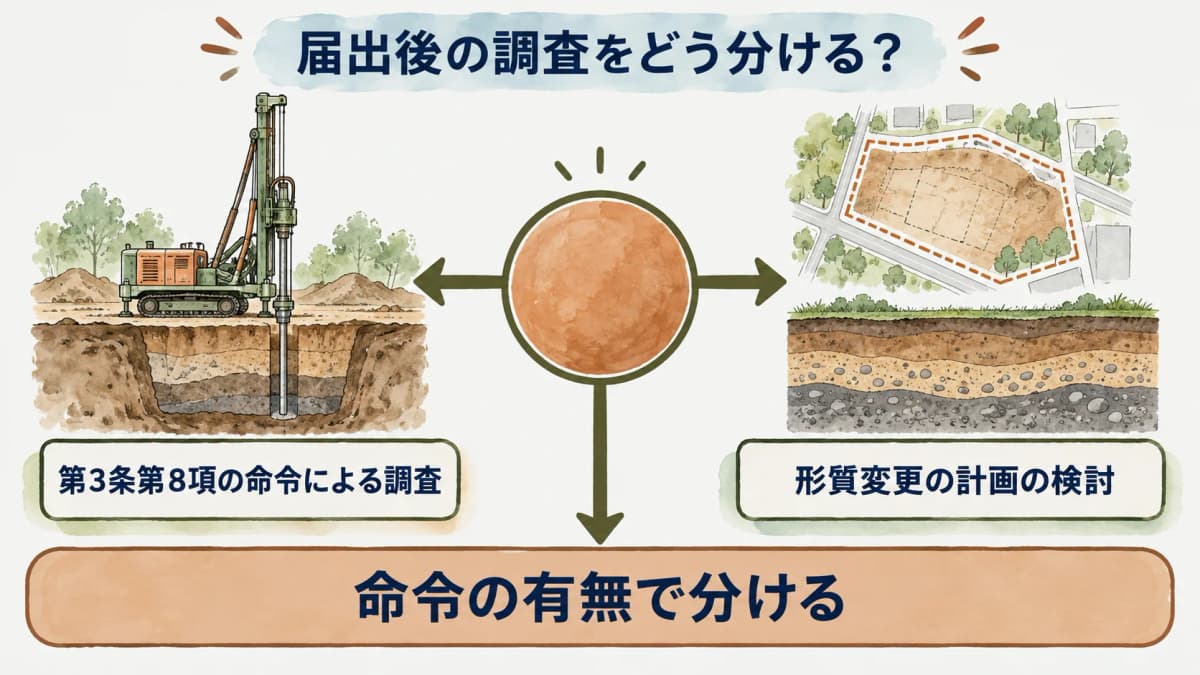法定の調査と土地利用の検討を分ける整理図